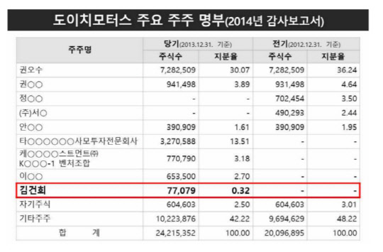 2014년 도이치모터스 감사보고서 주요 주주명부. 민주당 제공